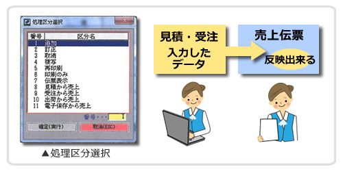 食品システムは見積り、受注、出荷業務で入力したデータを取込んで簡単に売上伝票の作成ができます