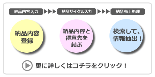 食品業向け販売管理システムは自動で伝票作成可能