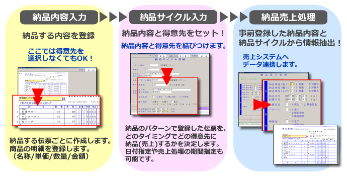 納品入力　納品サイクル入力　納品売上処理　伝票に画面に図やメモが書ける　食品業向け販売管理システム