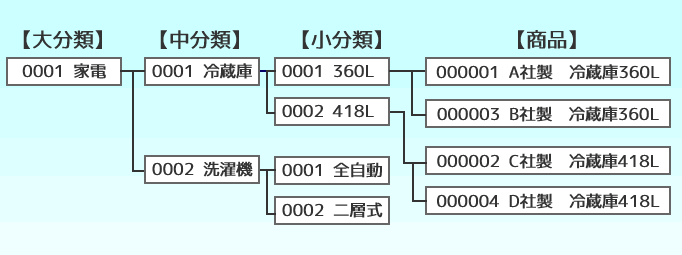 ３階層の商品分類　食品業向け販売管理システム