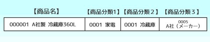 複数商品分類　食品業向け販売管理システム