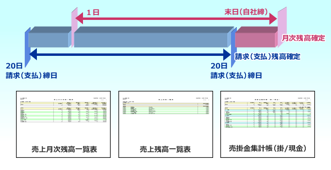 売上月次残高管理　食品業向け販売管理システム