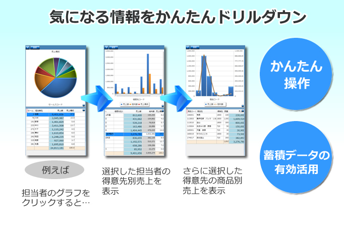 気になる情報をかんたんにドリルダウン　食品業向け販売管理システム