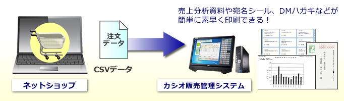 ネットショップの注文データから売上分析資料や宛名シール、DMハガキなどができる　食品業向け販売管理システム