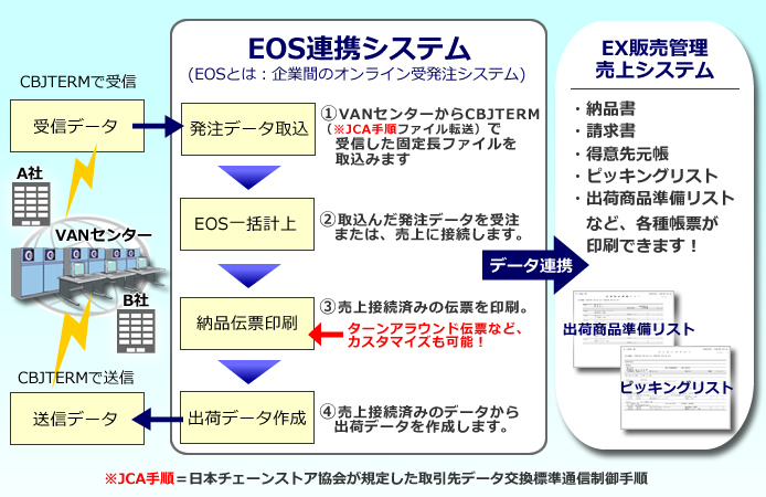 EOS連携システムもできる　食品業向け　販売管理システム