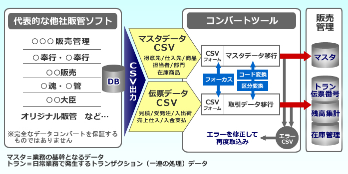 他社の販売管理ソフトをカシオの食品業向け販売管理システムに変換することができます