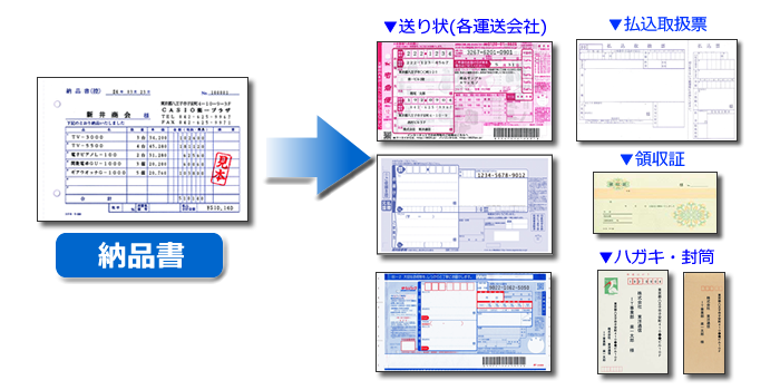 納品書を発行すれば同時にその他の伝票も同時発行　カシオの食品業向け販売管理システム