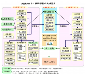 食品 ソフト 概念図